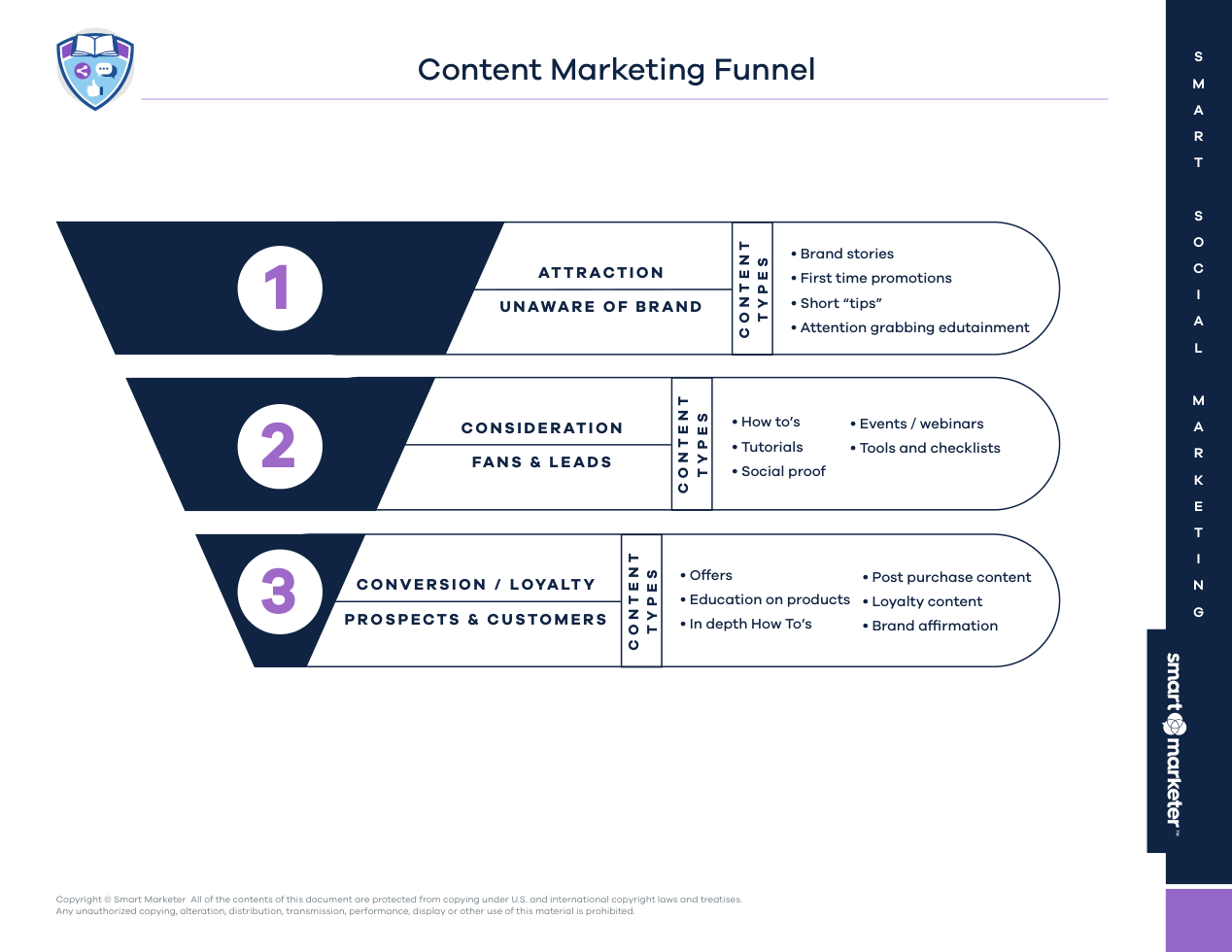 Content marketing funnel